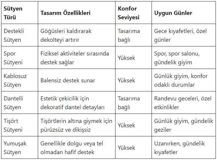 Farklı Sütyen Türlerini, tasarım özelliklerini gösteren tablo