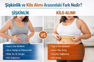 Şişkinlik ve Kilo